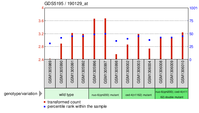 Gene Expression Profile