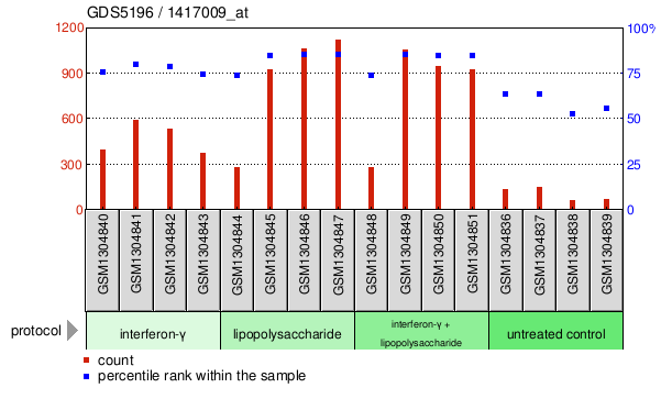 Gene Expression Profile