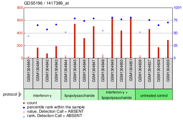 Gene Expression Profile