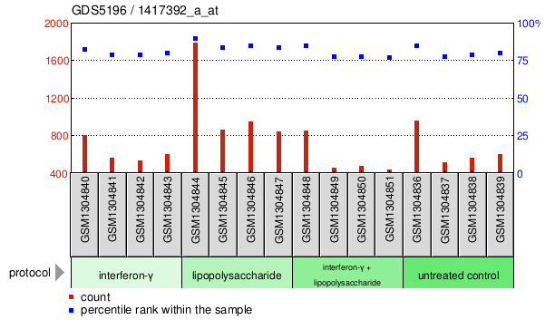 Gene Expression Profile