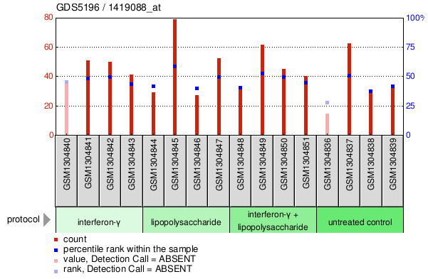 Gene Expression Profile