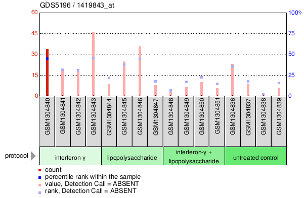 Gene Expression Profile