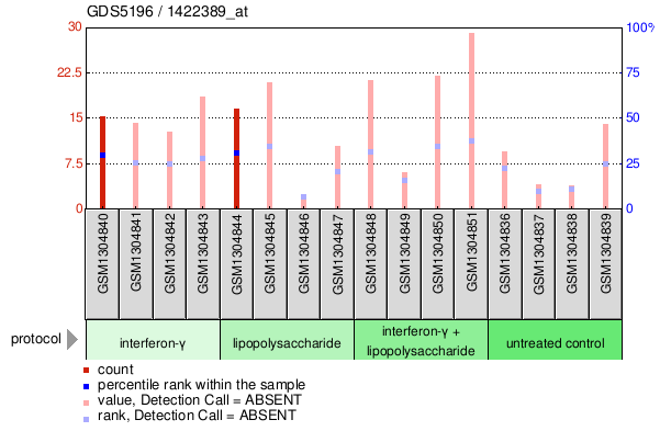 Gene Expression Profile