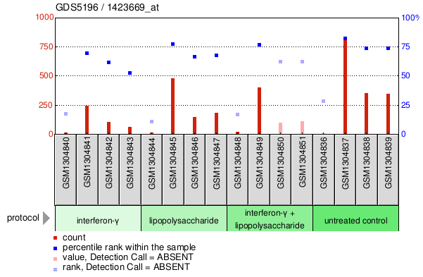 Gene Expression Profile