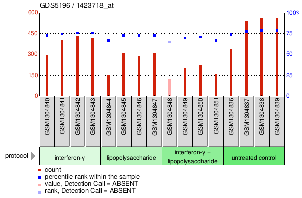 Gene Expression Profile