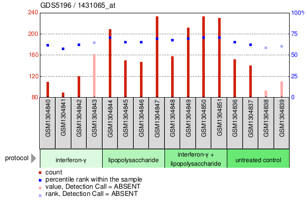 Gene Expression Profile