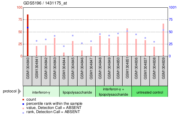 Gene Expression Profile