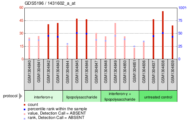 Gene Expression Profile