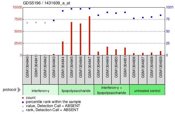 Gene Expression Profile