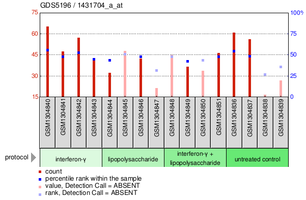 Gene Expression Profile