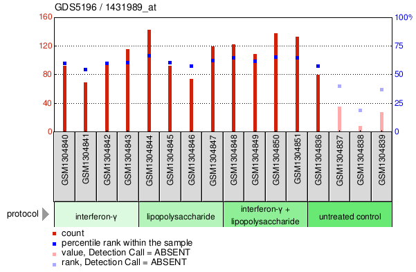 Gene Expression Profile