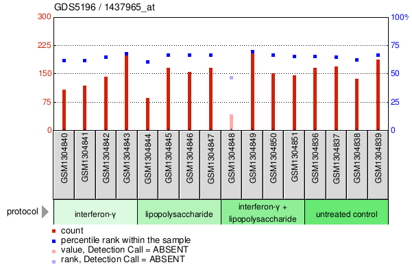 Gene Expression Profile