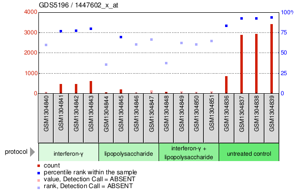 Gene Expression Profile