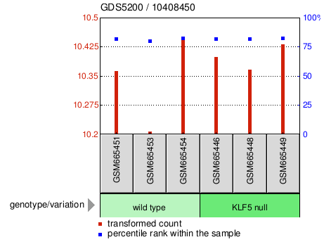 Gene Expression Profile