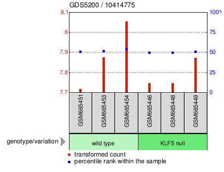 Gene Expression Profile