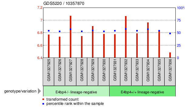 Gene Expression Profile