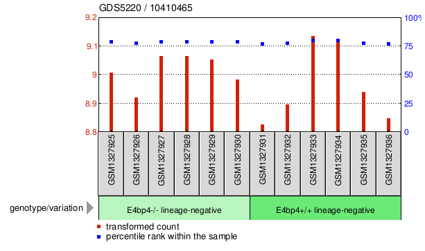 Gene Expression Profile