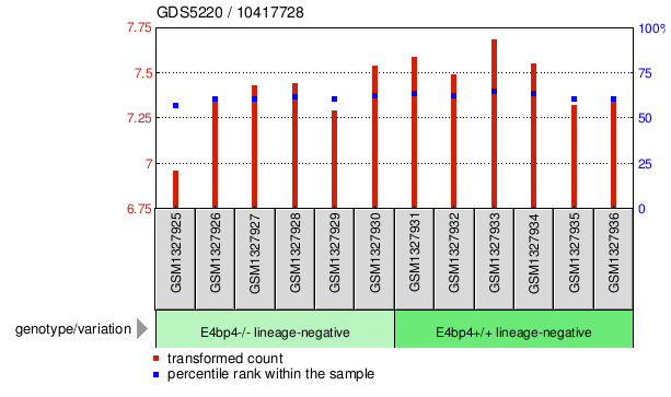 Gene Expression Profile