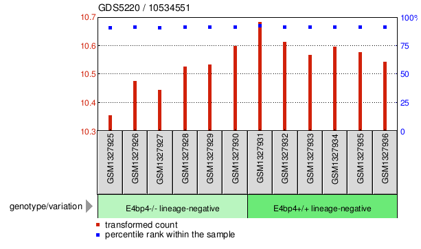 Gene Expression Profile