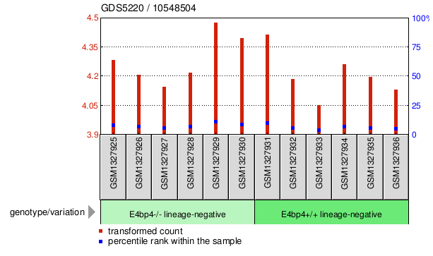 Gene Expression Profile