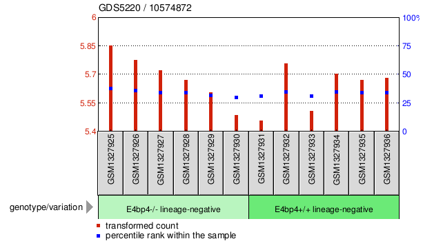 Gene Expression Profile