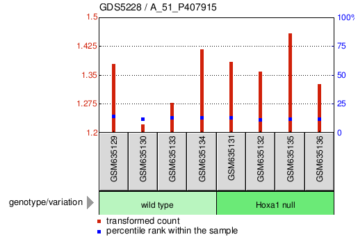 Gene Expression Profile