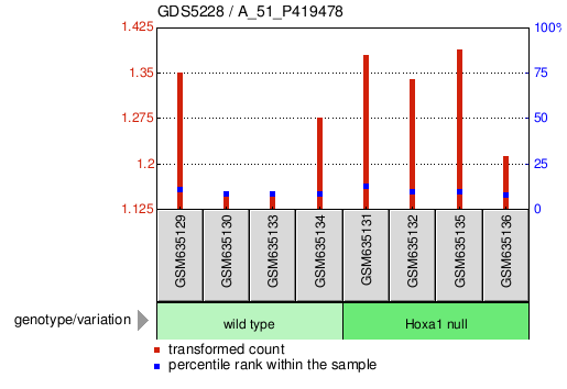 Gene Expression Profile