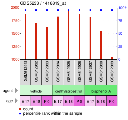 Gene Expression Profile