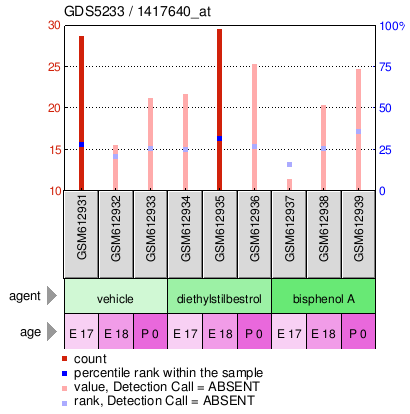 Gene Expression Profile