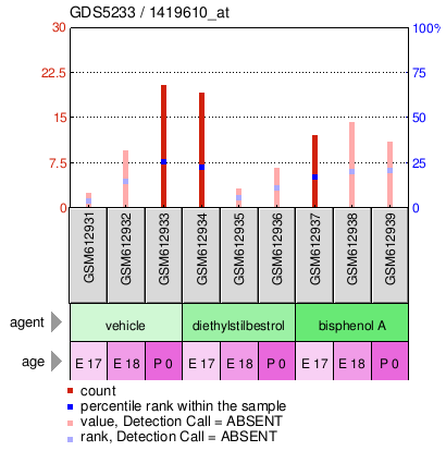 Gene Expression Profile