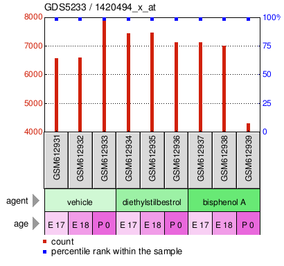 Gene Expression Profile