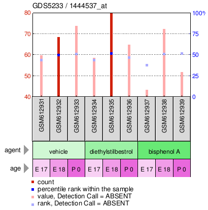 Gene Expression Profile