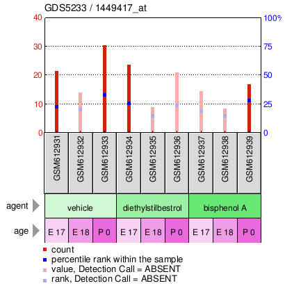 Gene Expression Profile