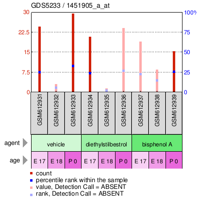 Gene Expression Profile