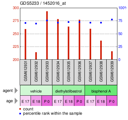 Gene Expression Profile