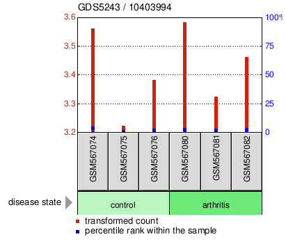 Gene Expression Profile