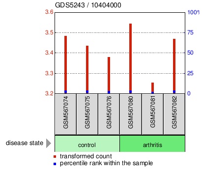 Gene Expression Profile