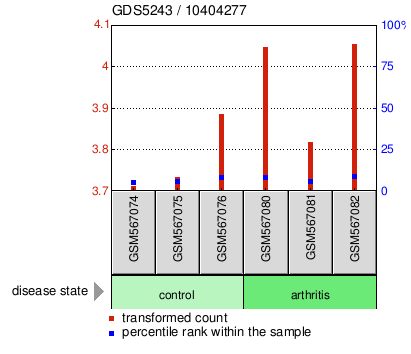 Gene Expression Profile