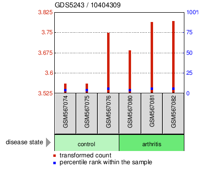 Gene Expression Profile