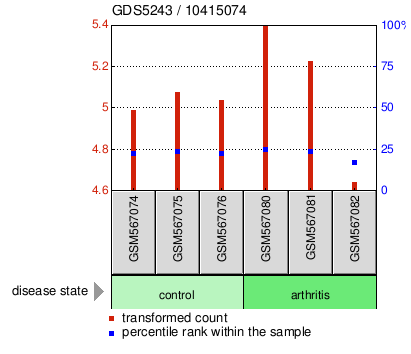 Gene Expression Profile