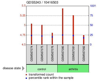 Gene Expression Profile