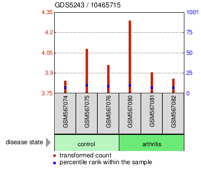 Gene Expression Profile