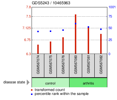 Gene Expression Profile