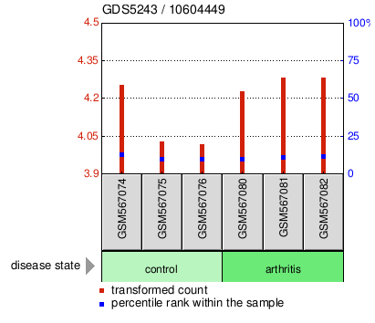 Gene Expression Profile