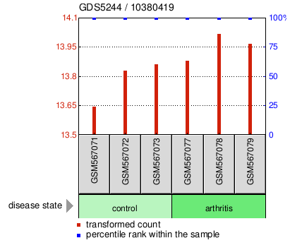 Gene Expression Profile