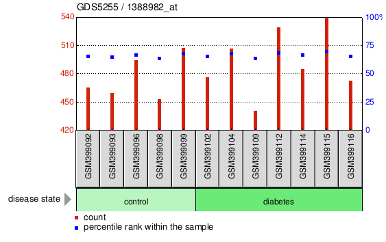 Gene Expression Profile