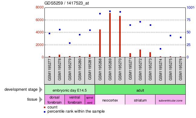 Gene Expression Profile