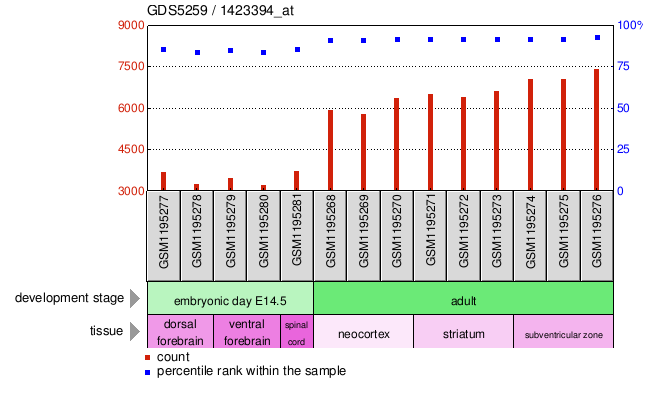 Gene Expression Profile