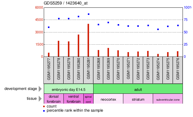 Gene Expression Profile