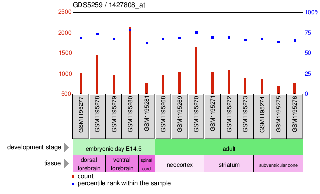 Gene Expression Profile